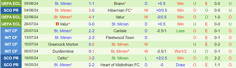 Nhận định Aberdeen vs St. Mirren, 21h00 ngày 11/8 - Ảnh 1