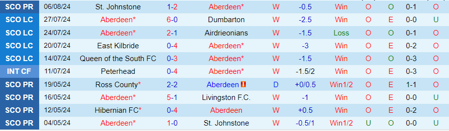 Nhận định Aberdeen vs St. Mirren, 21h00 ngày 11/8 - Ảnh 2