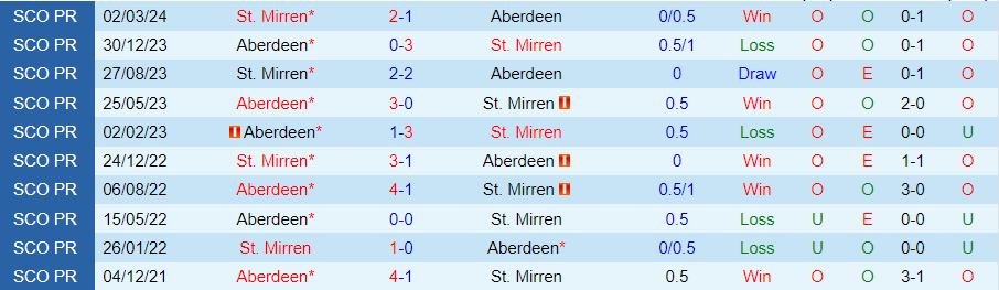 Nhận định Aberdeen vs St. Mirren, 21h00 ngày 11/8 - Ảnh 3