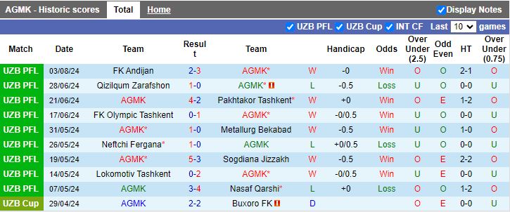 Nhận định AGMK vs Navbahor Namangan, 21h00 ngày 12/8 - Ảnh 1