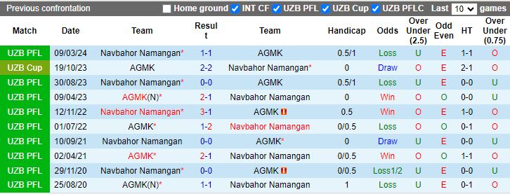 Nhận định AGMK vs Navbahor Namangan, 21h00 ngày 12/8 - Ảnh 3