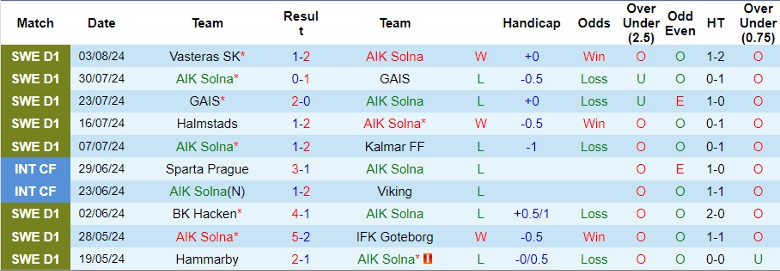 Nhận định AIK Solna vs Mjallby AIF, 21h00 ngày 11/8 - Ảnh 1