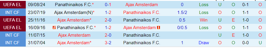 Nhận định Ajax vs Panathinaikos, 01h15 ngày 16/8 - Ảnh 3