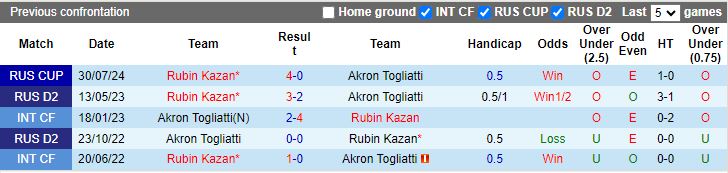 Nhận định Akron Togliatti vs Rubin Kazan, 21h30 ngày 19/8 - Ảnh 3