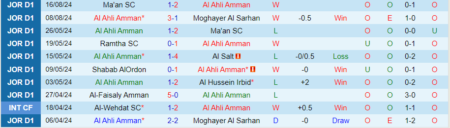 Nhận định Al Ahli Amman vs Al Salt, 22h00 ngày 21/8 - Ảnh 2