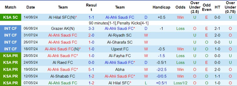 Nhận định Al-Ahli Saudi FC vs Al-Orobah FC, 1h00 ngày 24/8 - Ảnh 1