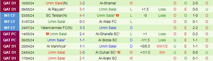 Nhận định Al Duhail SC vs Umm Salal, 22h30 ngày 22/8 - Ảnh 2