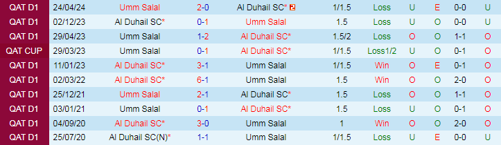 Nhận định Al Duhail SC vs Umm Salal, 22h30 ngày 22/8 - Ảnh 3