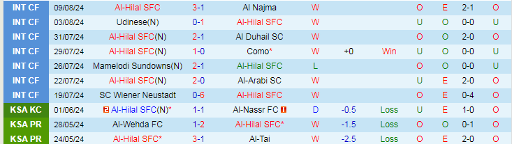 Nhận định Al-Hilal SFC vs Al-Ahli Saudi FC, 23h15 ngày 13/8 - Ảnh 1