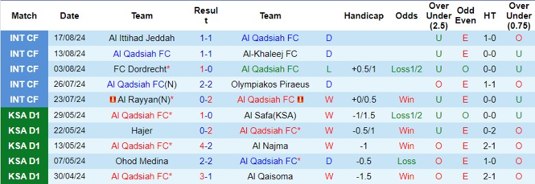 Nhận định Al Qadisiyah FC vs Al Fateh SC, 1h00 ngày 24/8 - Ảnh 1