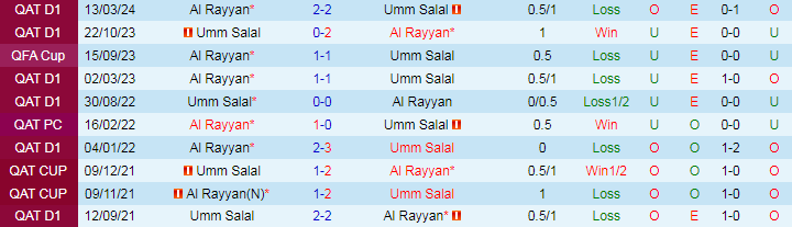 Nhận định Al Rayyan vs Umm Salal, 22h30 ngày 9/8 - Ảnh 3