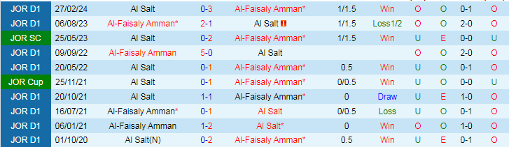 Nhận định Al Salt vs Al-Faisaly Amman, 22h00 ngày 16/8 - Ảnh 3