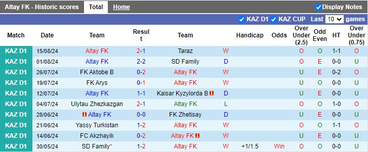 Nhận định Altay FK vs Ulytau Zhezkazgan, 17h00 ngày 22/8 - Ảnh 1