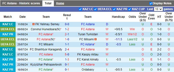 Nhận định Astana vs Corvinul Hunedoara, 21h00 ngày 14/8 - Ảnh 1