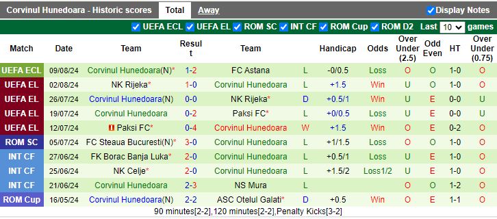 Nhận định Astana vs Corvinul Hunedoara, 21h00 ngày 14/8 - Ảnh 2