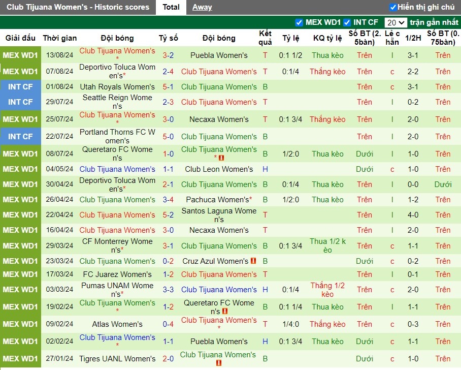 Nhận định Atlas Nữ vs Club Tijuana Nữ, 8h ngày 17/08 - Ảnh 2