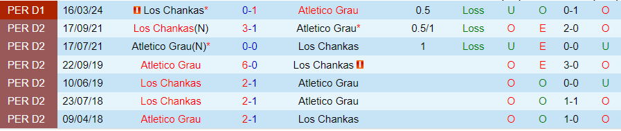 Nhận định Atletico Grau vs Los Chankas, 01h00 ngày 22/8 - Ảnh 3