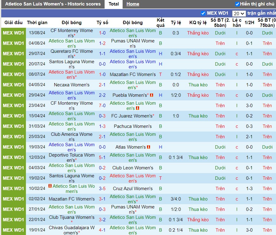 Nhận định Atletico San Luis Nữ vs Chivas Guadalajara Nữ, 8h ngày 20/08 - Ảnh 1