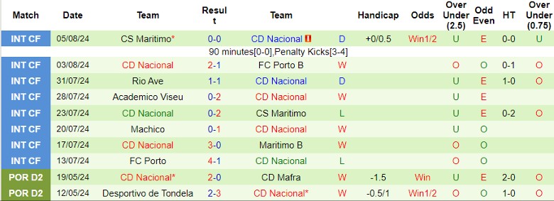 Nhận định AVS Futebol SAD vs CD Nacional, 21h30 ngày 10/8 - Ảnh 2