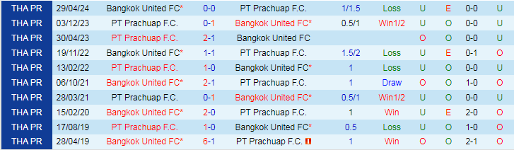 Nhận định Bangkok United FC vs PT Prachuap F.C, 19h00 ngày 9/8 - Ảnh 3