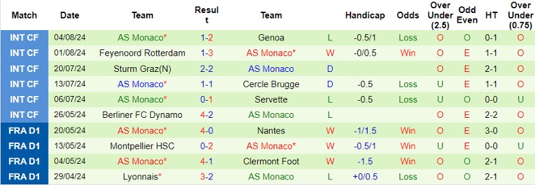 Nhận định Barcelona vs AS Monaco, 1h00 ngày 13/8 - Ảnh 2