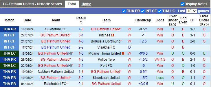 Nhận định BG Pathum United vs Rayong, 19h00 ngày 16/8 - Ảnh 1