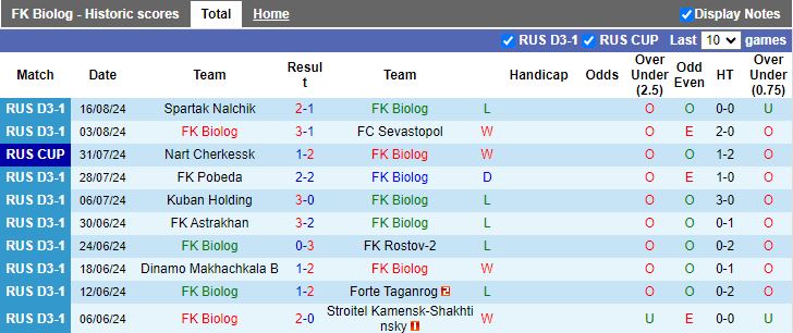 Nhận định Biolog vs Mashuk-KMV, 20h00 ngày 20/8 - Ảnh 1