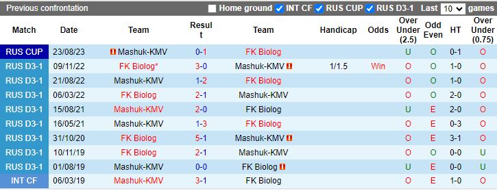 Nhận định Biolog vs Mashuk-KMV, 20h00 ngày 20/8 - Ảnh 3