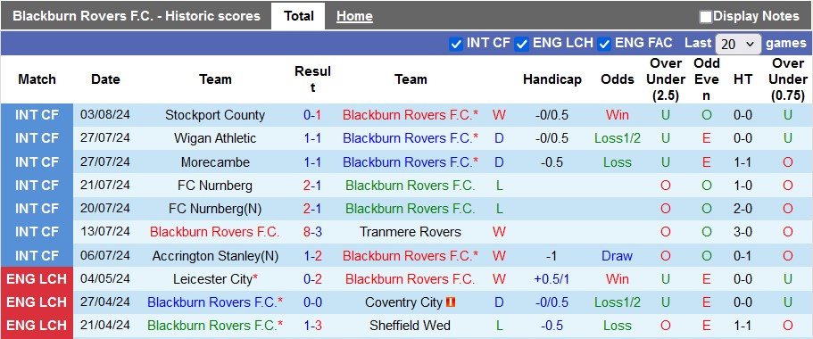 Nhận định Blackburn Rovers vs Derby County, 2h ngày 10/8 - Ảnh 1