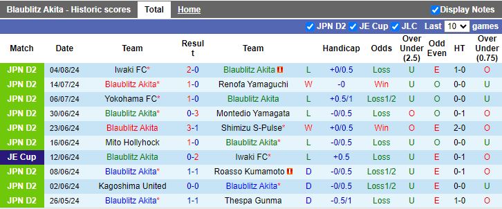 Nhận định Blaublitz Akita vs Kagoshima United, 16h00 ngày 11/8 - Ảnh 1