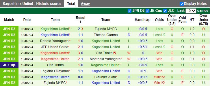 Nhận định Blaublitz Akita vs Kagoshima United, 16h00 ngày 11/8 - Ảnh 2