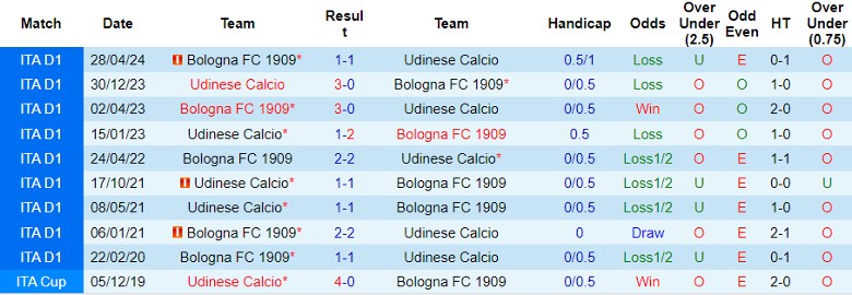 Nhận định Bologna vs Udinese, 23h30 ngày 18/8 - Ảnh 3