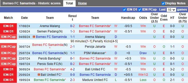 Nhận định Borneo FC Samarinda vs Lion City Sailors, 19h00 ngày 22/8 - Ảnh 1