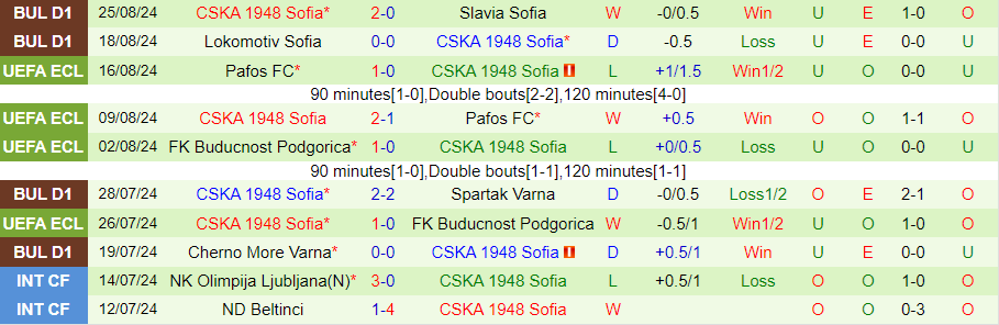 Nhận định Botev Vratsa vs CSKA 1948 Sofia, 23h15 ngày 30/8 - Ảnh 1