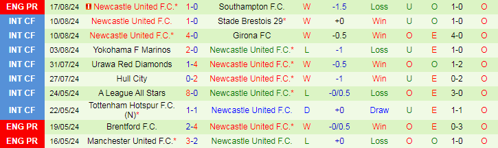 Nhận định Bournemouth vs Newcastle, 20h00 ngày 25/8 - Ảnh 2