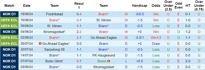 Nhận định Brann vs FC Astana, 0h00 ngày 23/8 - Ảnh 1