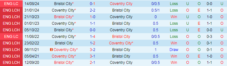 Nhận định Bristol City vs Coventry City, 18h30 ngày 24/8 - Ảnh 3