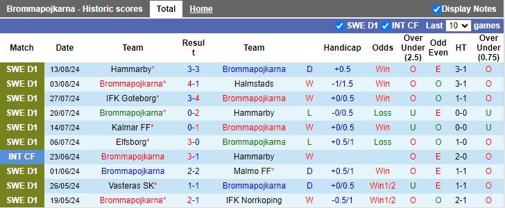 Nhận định Brommapojkarna vs BK Hacken, 19h00 ngày 18/8 - Ảnh 1