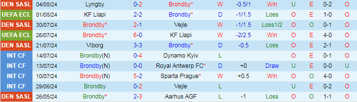 Nhận định Brondby vs Legia Warszawa, 0h00 ngày 9/8 - Ảnh 1