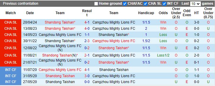 Nhận định Cangzhou Mighty Lions vs Shandong Taishan, 18h35 ngày 9/8 - Ảnh 3