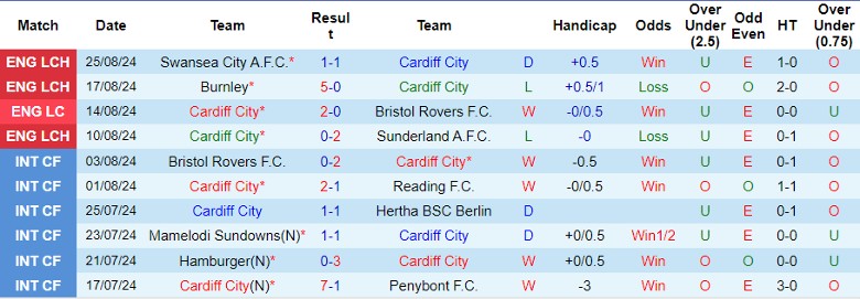 Nhận định Cardiff City vs Southampton, 1h45 ngày 29/8 - Ảnh 1