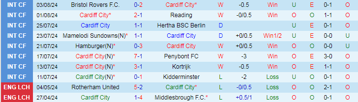 Nhận định Cardiff City vs Sunderland A.F.C, 18h30 ngày 10/8 - Ảnh 1