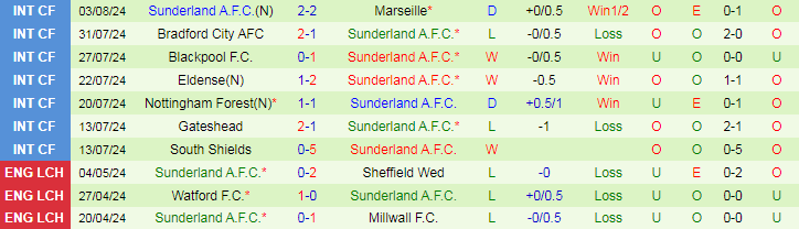 Nhận định Cardiff City vs Sunderland A.F.C, 18h30 ngày 10/8 - Ảnh 2