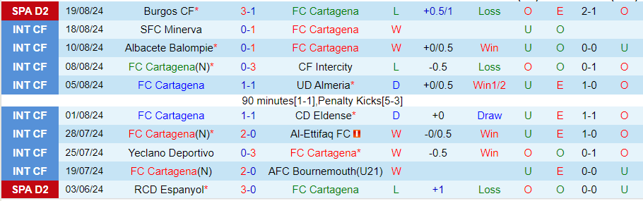 Nhận định Cartagena vs Zaragoza, 00h00 ngày 27/8 - Ảnh 2