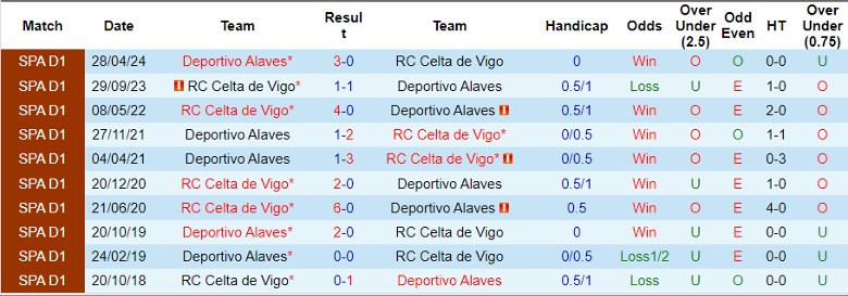 Nhận định Celta Vigo vs Deportivo Alaves, 0h00 ngày 17/8 - Ảnh 3