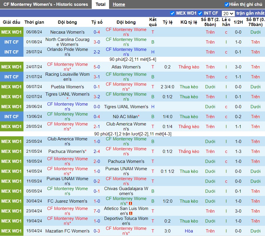 Nhận định CF Monterrey Nữ vs Atletico San Luis Nữ, 9h ngày 13/08 - Ảnh 1