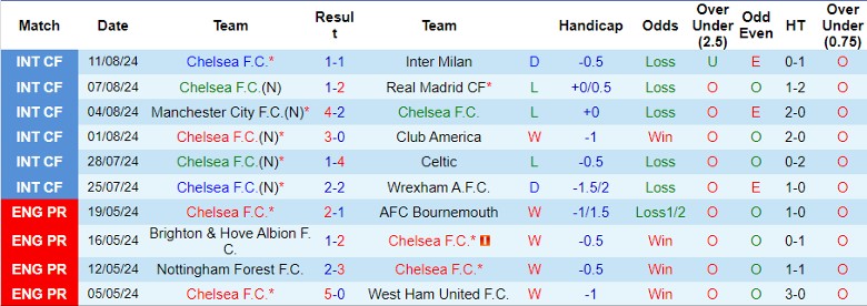 Nhận định Chelsea vs Manchester City, 22h30 ngày 18/8 - Ảnh 1