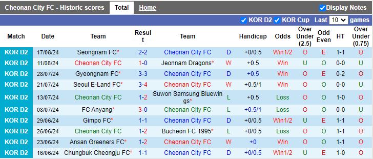 Nhận định Cheonan City vs Ansan Greeners, 17h30 ngày 26/8 - Ảnh 1