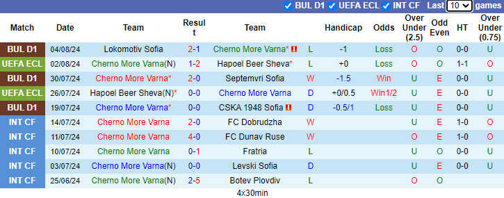 Nhận định Cherno More Varna vs POFC Botev Vratsa, 1h15 ngày 13/8 - Ảnh 1