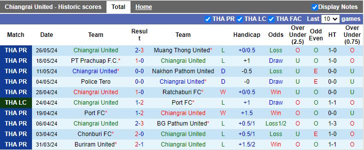 Nhận định Chiangrai United vs Khonkaen United, 19h00 ngày 12/8 - Ảnh 1